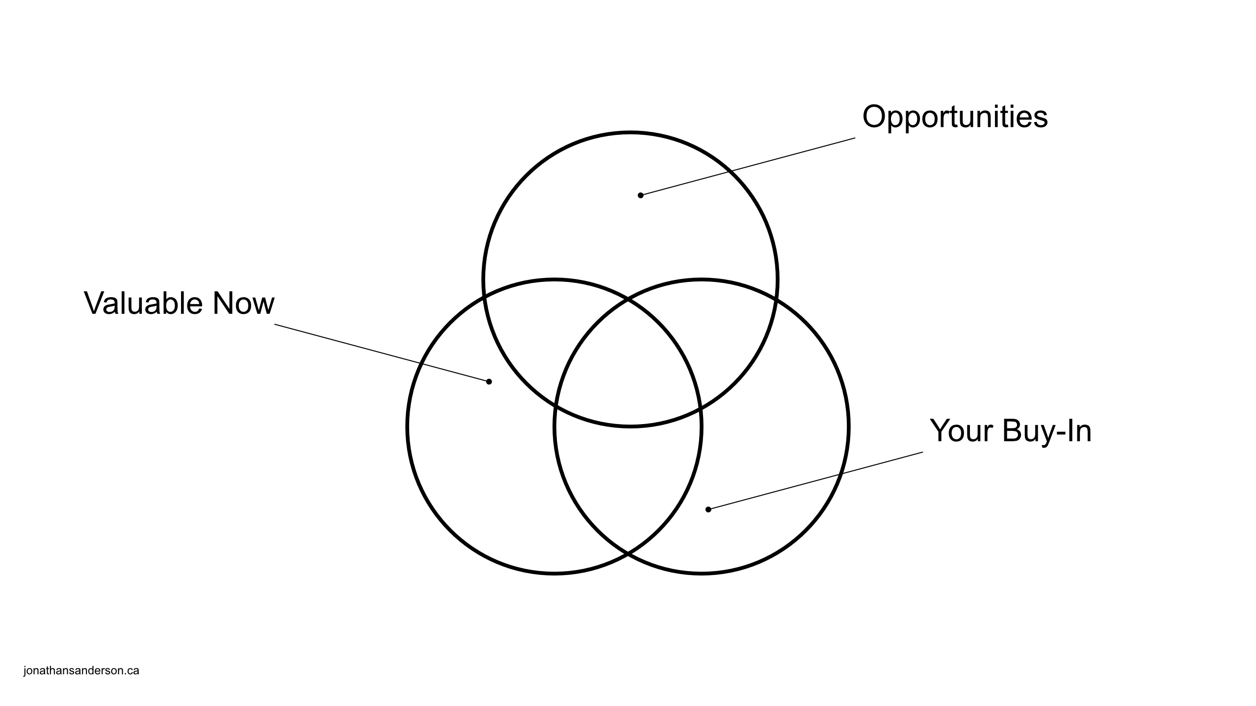 there are three circles overlapping in a Venn-style diagram with labels